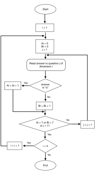 Fig. 9. Flowchart of the algorithm for calculating initial learning style