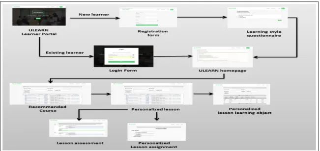 Fig. 10. ULEARN interface map