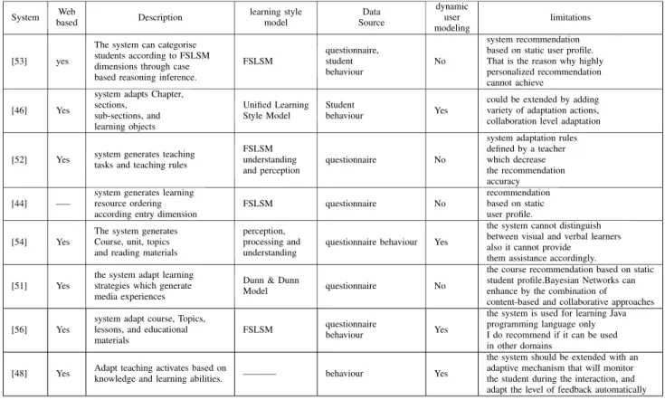 TABLE III. S YSTEMS A DAPTATION AND U SER M ODELLING