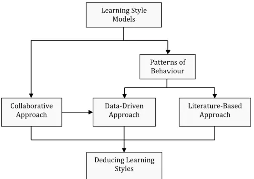 Figure 1: Relationship between the Three Approaches and LS Models 