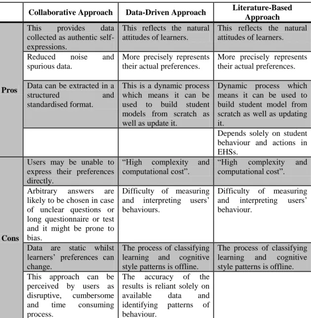 Table 4: Pros and Cons of Collaborative, Data-Driven and Literature-Based Approaches 