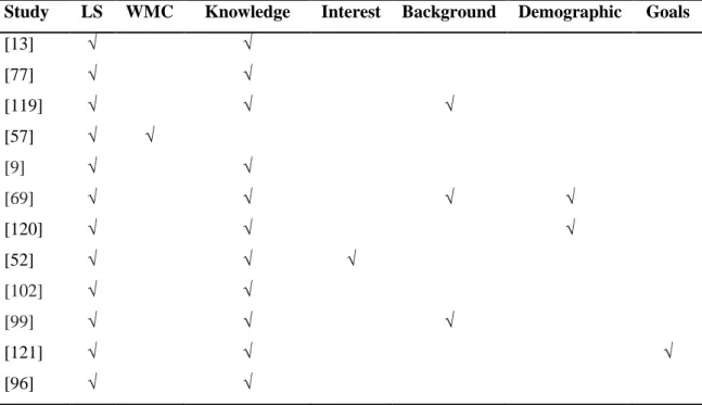 Table 5: Integrating Learning Styles with Other Features and Traits in AEHSs 