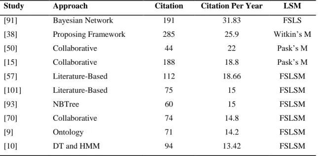 Table  6  illustrates  the  top  10  cited  studies  which  accommodated  EHSs.  Such  studies  have  opened  the  area  of  learning  styles-based  adaptation  for  further  research  or  proposed  new  direction for deducing such traits