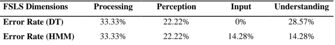 Table 2: Applying DT and HMM for Deducing LS. 