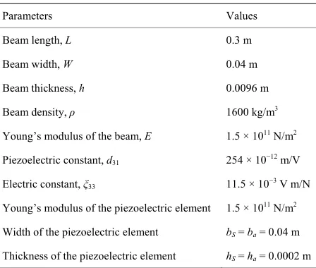 Figure 1. Beam with piezoelectric sensors/actuators. 