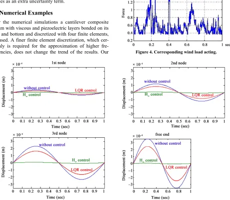 Figure 4. Corresponding wind load acting. 