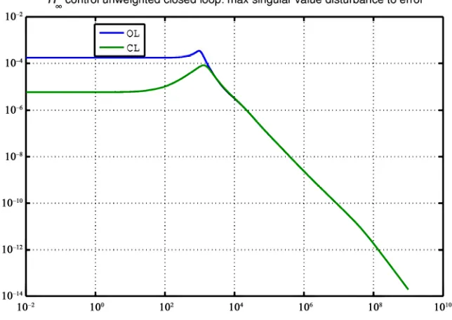 Figure 6. Response of the four nodes on the vibrating beam for the rotation with LQR and H∞ control and without control