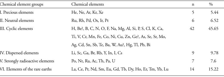 Table 1. Chemical element groups (Vernadsky 1924a, Table III).