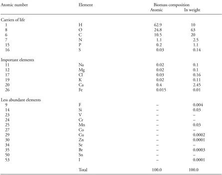 Table 2. Elementary composition of the “terrestrial” biosphere  (Taube 1992, Table 17).