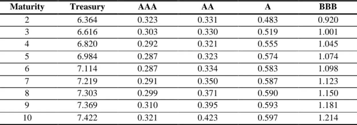 Table 4. Measured Spread From Treasury 
