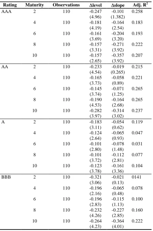 Table 6. Results from the seemingly unrelated regression error technique (SURE)  In this table we present the results obtained by regressing changes in corporate credit  spreads simultaneously for all four credit ratings against changes in the level and  s