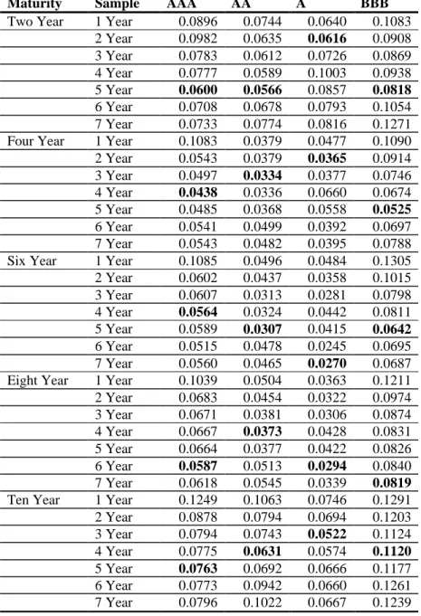 Table 8: Out of sample mean square prediction error. 