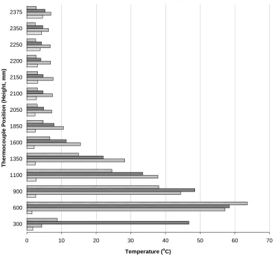 Figure 5.12 Temperature Variations for Tree 3 (55 kW, 110 kW, 160 kW fires) 