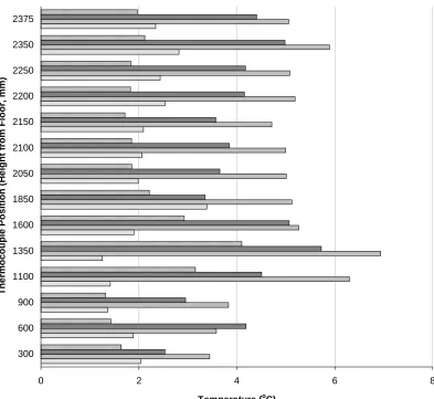 Figure 5.13 Temperature Variations for Tree 4 (All Fires) 