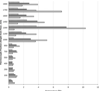 Figure 5.14 Temperature Variations for Tree 5 (Doorway, All Fires) 