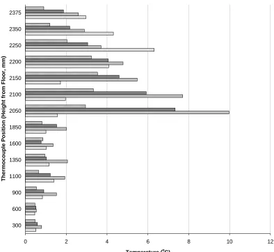 Figure 5.15 Temperature Variations for Tree 6 (All Fires) 