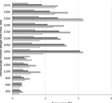 Figure 5.16 Temperature Variations for Tree 7 (All Fires) 