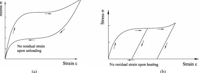 Figure 1. Stress-strain curves for SMAs: (a) superelasticity effect; (b) shape memory effect