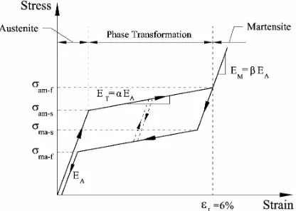 Figure 6. Stress-strain relationship of the superelastic SMA material.  