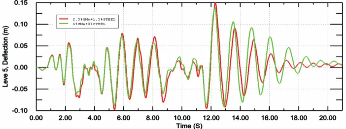 Figure 13. Tip deflection of the shear wall subjected to El-centro earthquake for different reinforcement combinations