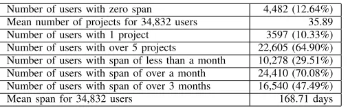 Fig. 1. Relationship between number of projects created and span over whichthey were submitted