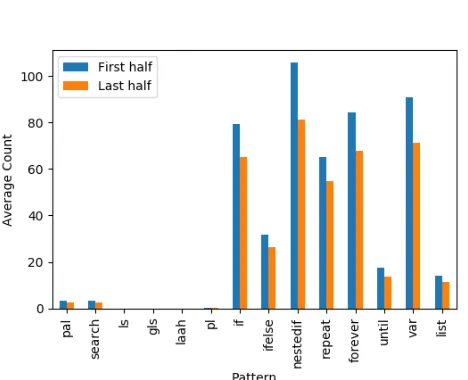 Fig. 2. Average number of patterns used by each user, for the ﬁrst and lasthalf of submissions