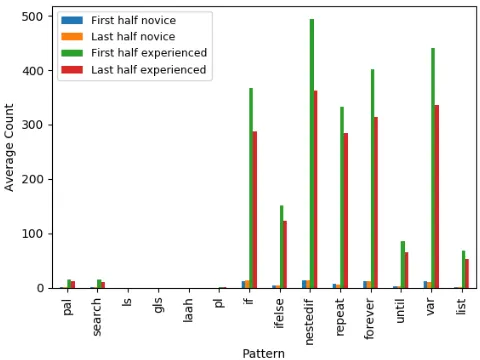 Figure 3 shows the use of each pattern in the last half ofsubmissions, by dividing users into three categories based on