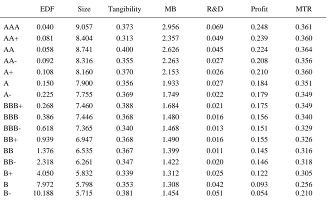Table 2. Sample statistics by rating 