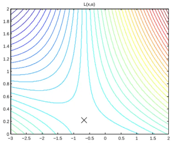 Figure 4: Contour plot of the Lagrangian function L(x, α). A saddle point of the function is (−2/3, 2/9), thus ¯ x = −2/3 is an optimal solution to the example optimization problem given in the text.
