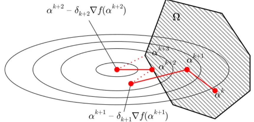 Figure 5: This simple example shows the progress made by the gradient projection algorithm during the minimization of function f (α), which is indicated by the contour lines, on the constraint set Ω.