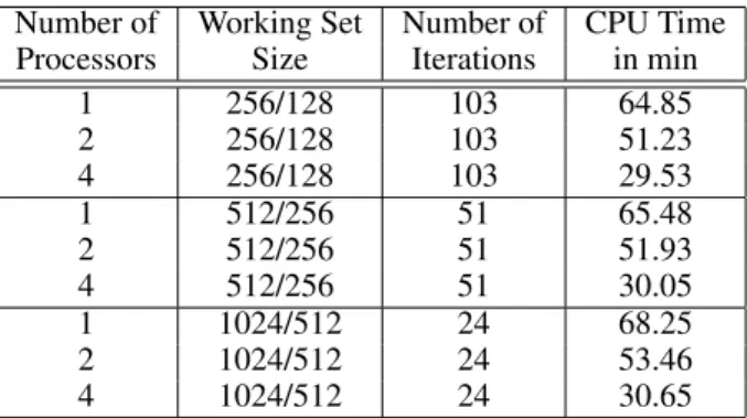 Table 1: Performance of the decomposition approach using LOQO as inner solver for the dataset mnist-576-rbf-8vr.