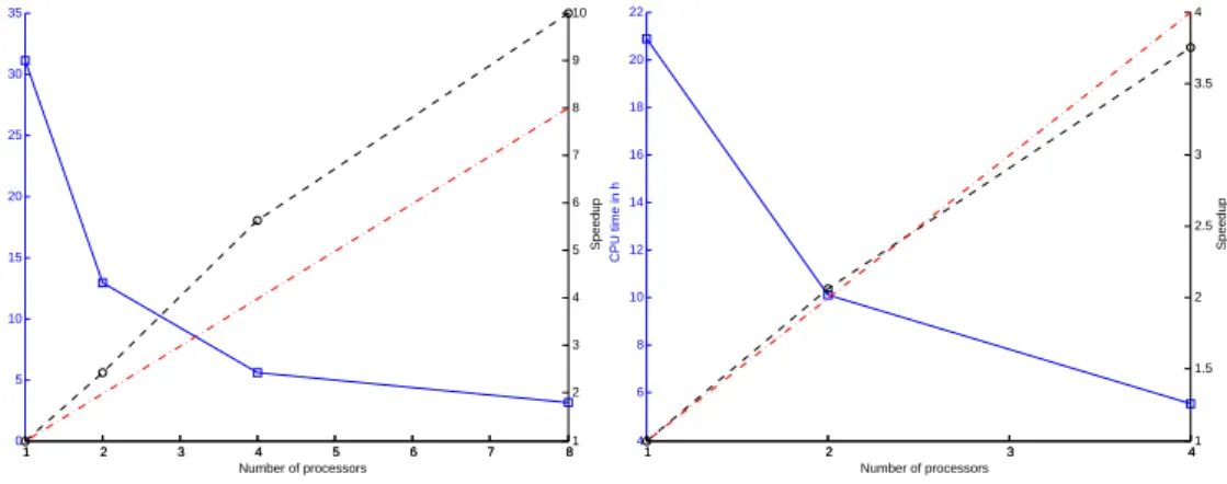 Figure 8: C-SVC Speedup and CPU time for dataset covtype-tr-2vr (left) and dataset kddcup99-nvr (right).