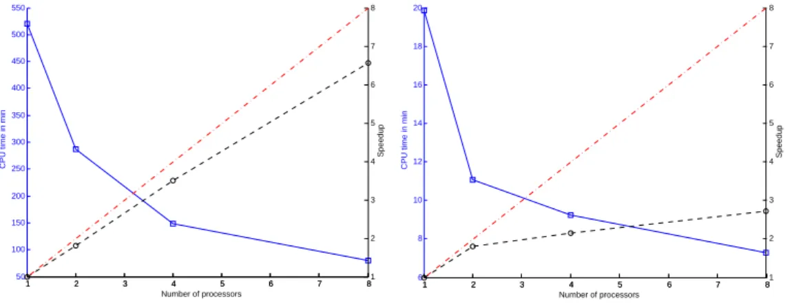 Figure 11: ε-SVR Speedup and CPU time for dataset kddcup98 (left) and dataset mv (right).