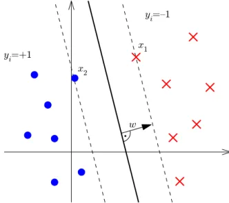 Figure 1: Toy example of a binary classification problem where the points marked by balls and crosses represent the two classes
