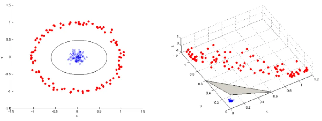 Figure 2: Binary classification problem in input space (left) and the feature space induced by the mapping Φ(x 1 x 2 ) = (x 2 1 , √