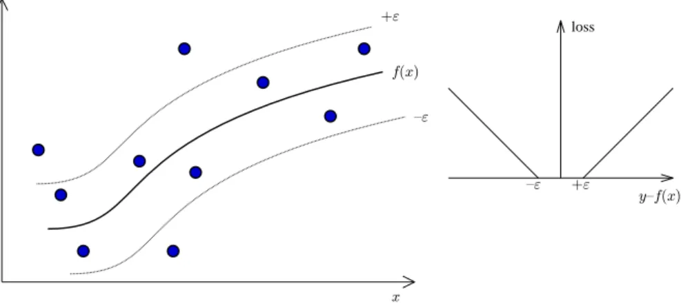 Figure 3: The use of the ε-insensitive loss function in SVR corresponds to fitting a tube of width ε around the regression function f (x) to be estimated