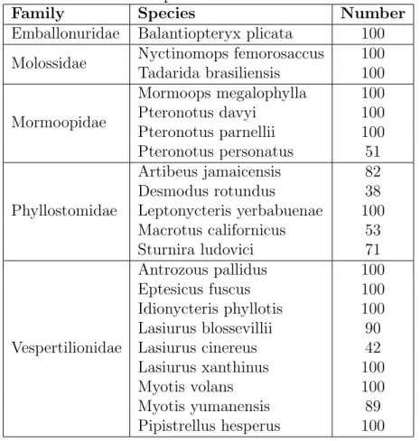 Table 1.1: Description of the Selected Bat Data