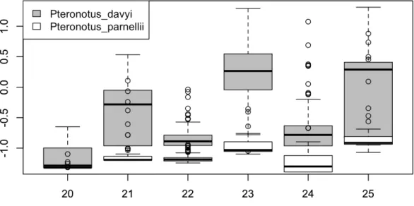Figure 1.1 shows the boxplot of the 20th-25th feature’s data from species “Pteronotus davyi”