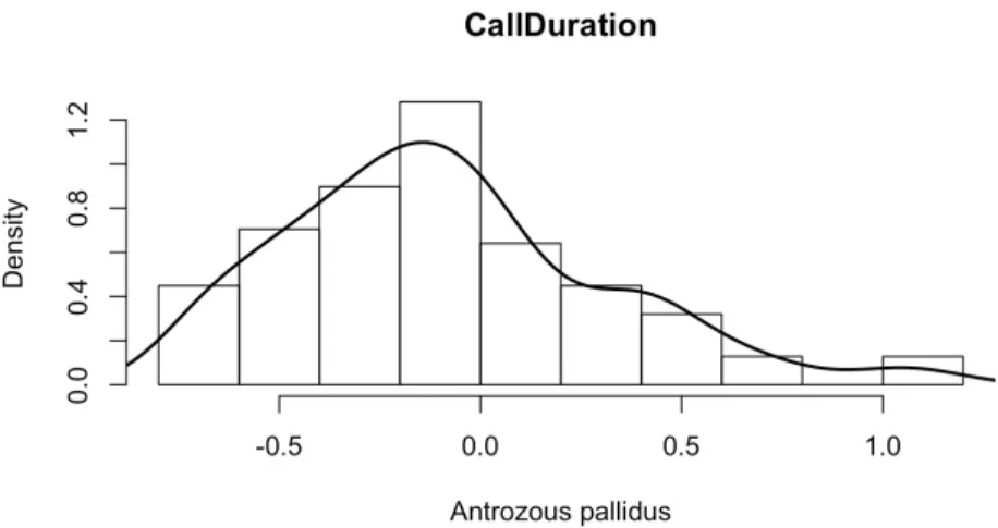 Figure 2.1: Density estimation with Gaussian kernel for the (1,1)th vector x i in Table 2.1