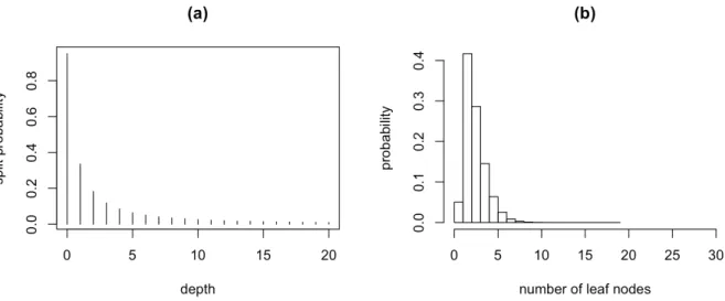 Figure 2.2: (a) Continuting splitting probability in a depth (b) Probability of different tree sizes
