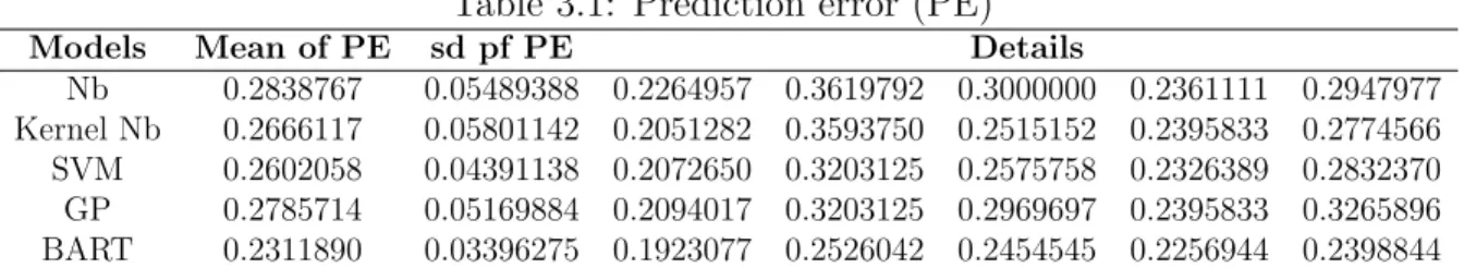 Figure 3.2 shows the MCMC trace plots of these probabilities for each of the 21 specie, where x new is the 1st data in test fold 1