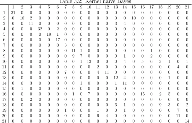 Table 3.2: Kernel naive Bayes 1 2 3 4 5 6 7 8 9 10 11 12 13 14 15 16 17 18 19 20 21 1 21 0 0 0 0 0 0 0 0 0 0 0 0 0 0 0 0 0 0 0 0 2 0 18 2 0 0 0 0 0 0 0 0 0 0 0 10 0 0 0 0 0 0 3 0 0 11 0 0 0 0 0 0 0 0 0 3 4 0 0 0 0 0 0 0 4 0 0 0 32 0 2 0 0 0 0 0 0 0 0 0 0 0