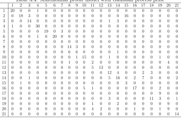Table 3.4: Multinomial probit model with Gaussian process prior 1 2 3 4 5 6 7 8 9 10 11 12 13 14 15 16 17 18 19 20 21 1 20 0 0 1 0 0 0 0 0 0 0 0 0 0 0 0 0 0 0 0 0 2 0 18 3 0 0 0 0 0 0 0 0 0 0 0 16 0 0 0 0 0 0 3 0 0 14 0 0 0 0 0 0 0 0 0 1 3 0 0 0 0 0 0 0 4 
