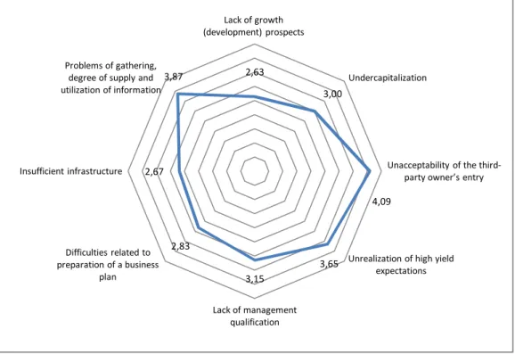 Figure 4: The evaluation of constraints on the utilization of venture capital  financing on a 5-point Likert scale 