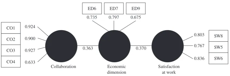 Figure 2: Measurement model.