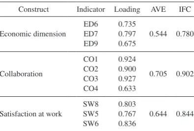 Table 2. Indicators of the model.