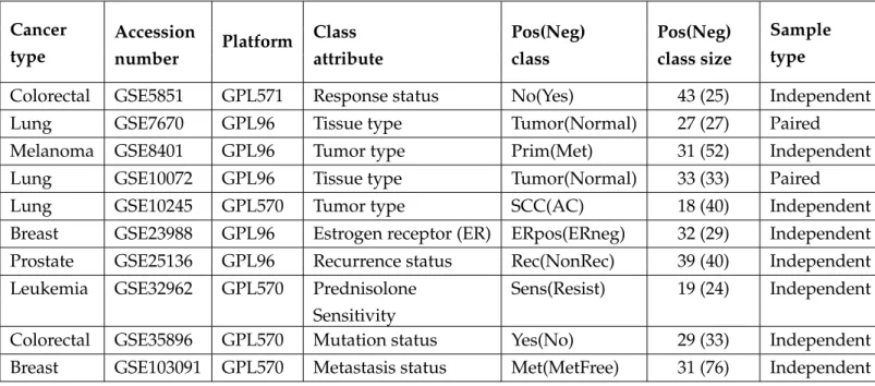 Table 2.1 below provides a concise summary of the gene expression datasets used in the study.