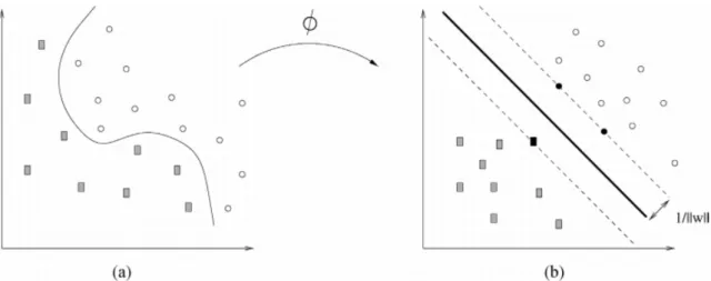 Figure 3.1 – (a) Original data in the input space. (b) Mapped data in the feature space.