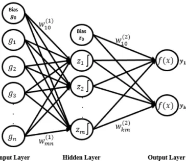 Figure 3.2 – Multi-layer neural networks architecture.