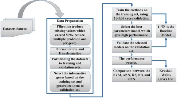 Figure 4.1 – Flow diagram of the data processing stages until final model comparison and performance.